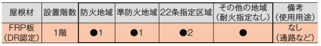 防火地域・準防火地域でも設置可能